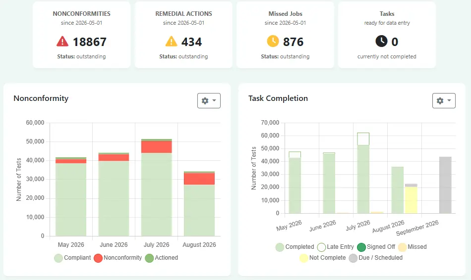 L8MS compliance dashboard showing outstanding nonconformities, remedial actions and task-completion charts