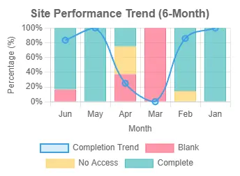 L8MS chart showing scheduled task completion across a site over six months