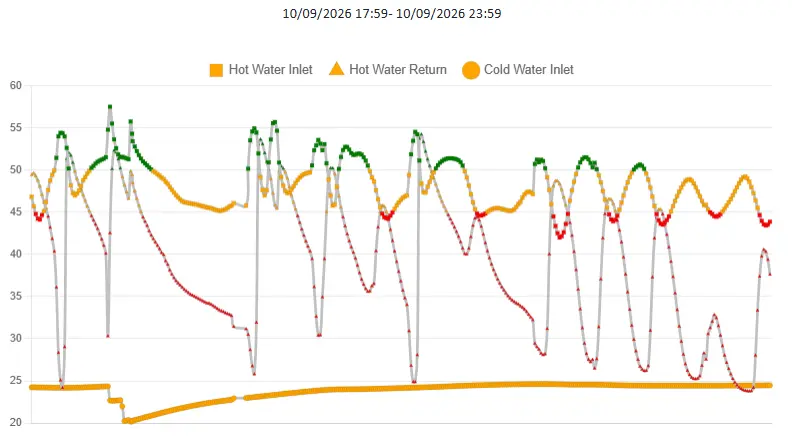 L8MS temperature trend chart plotting hot water inlet, hot water return and cold water inlet readings over time